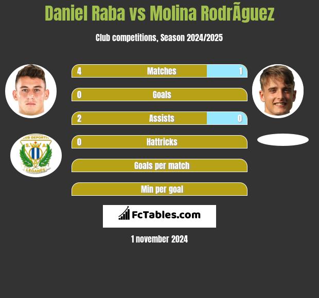 Daniel Raba vs Molina RodrÃ­guez h2h player stats