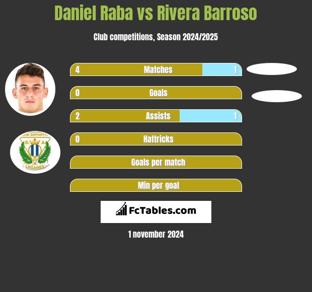 Daniel Raba vs Rivera Barroso h2h player stats