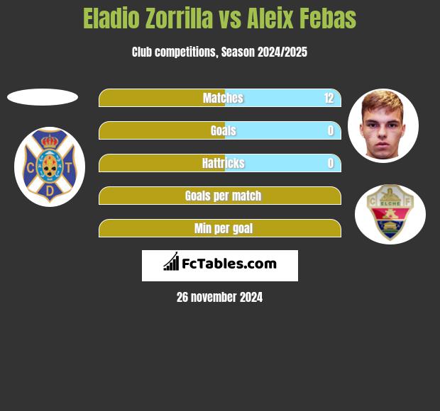 Eladio Zorrilla vs Aleix Febas h2h player stats