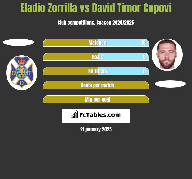 Eladio Zorrilla vs David Timor Copovi h2h player stats