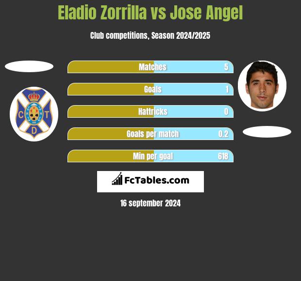 Eladio Zorrilla vs Jose Angel h2h player stats