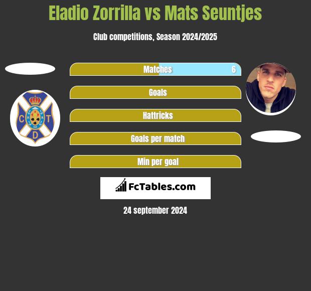 Eladio Zorrilla vs Mats Seuntjes h2h player stats