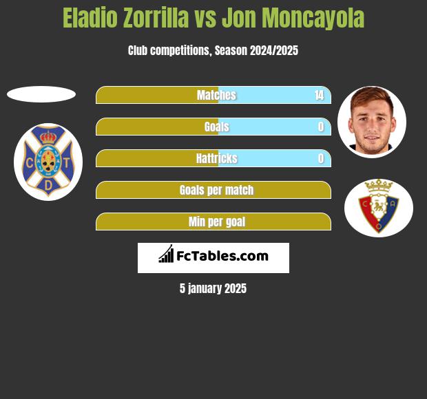 Eladio Zorrilla vs Jon Moncayola h2h player stats