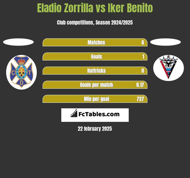 Eladio Zorrilla vs Iker Benito h2h player stats