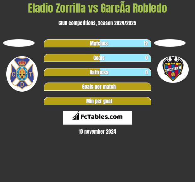 Eladio Zorrilla vs GarcÃ­a Robledo h2h player stats