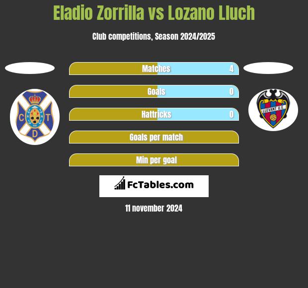 Eladio Zorrilla vs Lozano Lluch h2h player stats