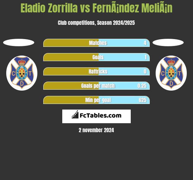 Eladio Zorrilla vs FernÃ¡ndez MeliÃ¡n h2h player stats