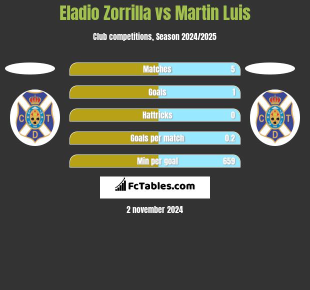 Eladio Zorrilla vs Martin Luis h2h player stats