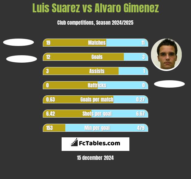 Luis Suarez vs Alvaro Gimenez h2h player stats