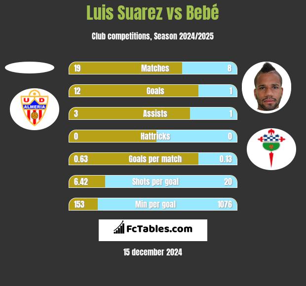 Luis Suarez vs Bebe h2h player stats