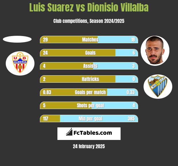 Luis Suarez vs Dionisio Villalba h2h player stats