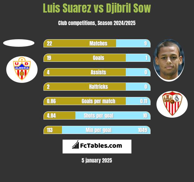 Luis Suarez vs Djibril Sow h2h player stats