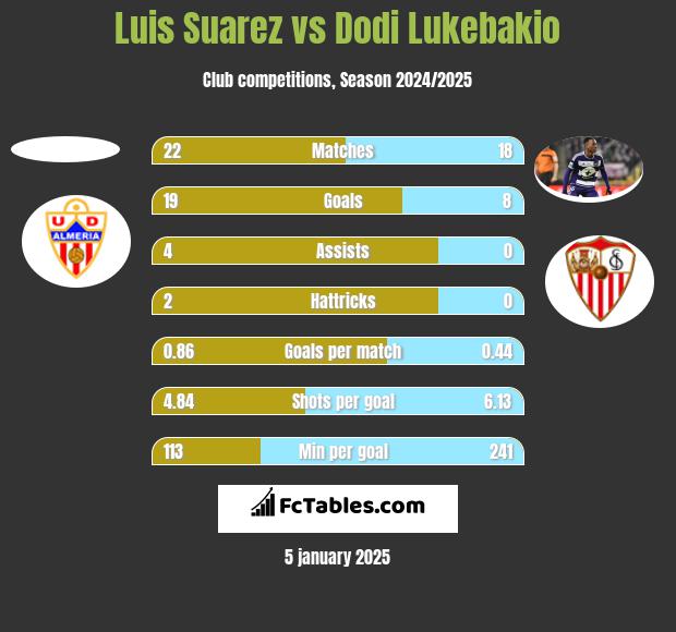 Luis Suarez vs Dodi Lukebakio h2h player stats