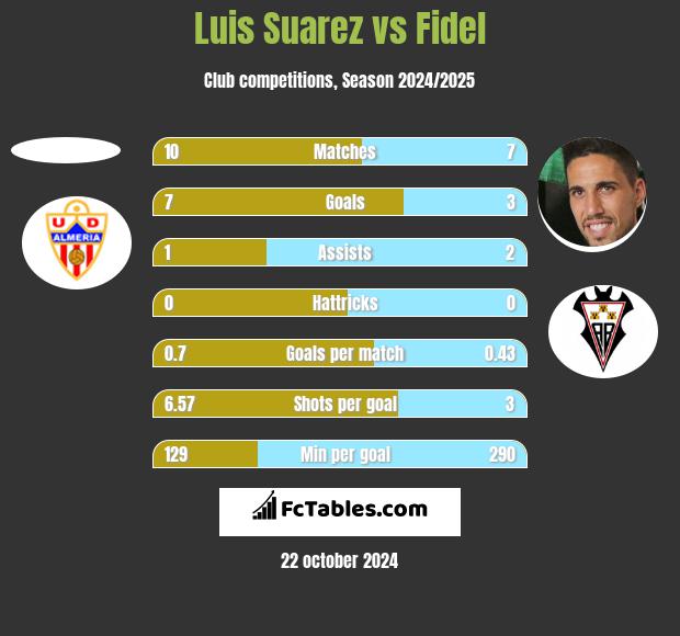 Luis Suarez vs Fidel Chaves h2h player stats