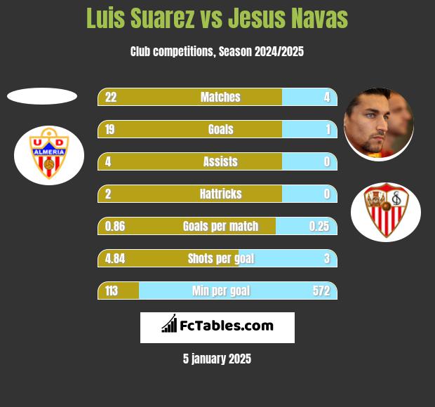 Luis Suarez vs Jesus Navas h2h player stats