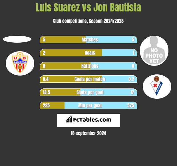 Luis Suarez vs Jon Bautista h2h player stats