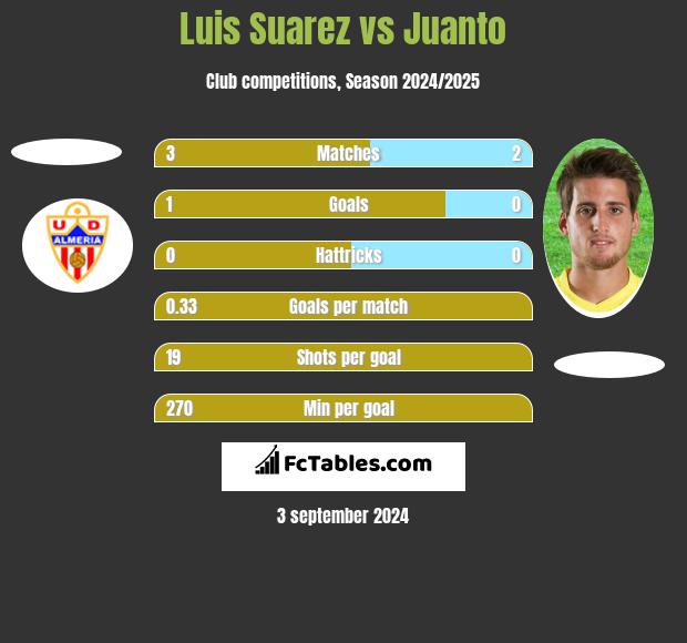 Luis Suarez vs Juanto h2h player stats