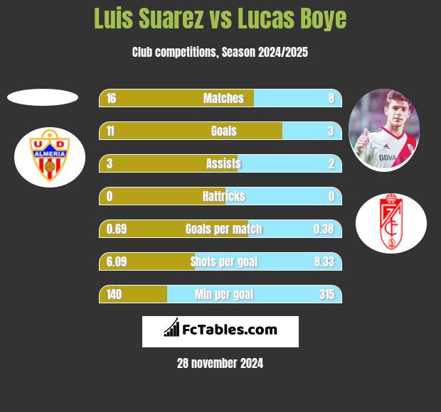 Luis Suarez vs Lucas Boye h2h player stats