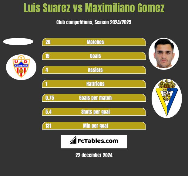 Luis Suarez vs Maximiliano Gomez h2h player stats