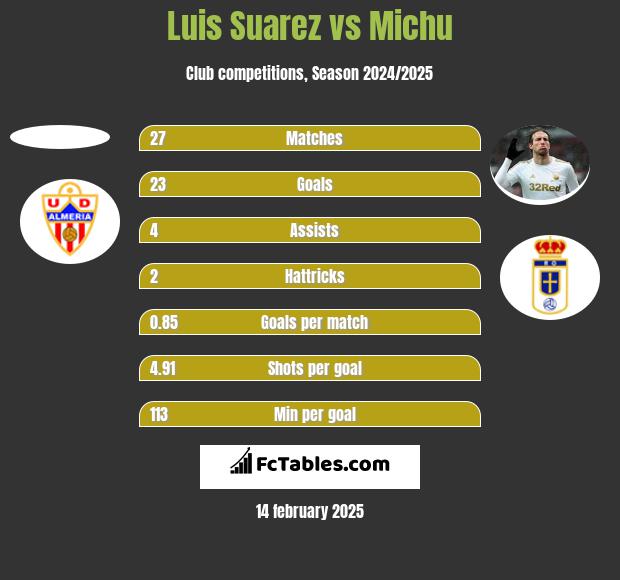 Luis Suarez vs Michu h2h player stats