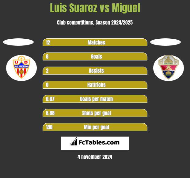 Luis Suarez vs Miguel h2h player stats