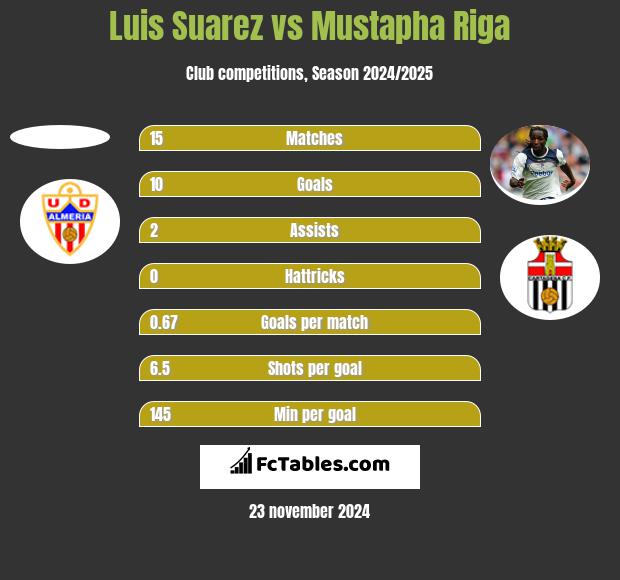 Luis Suarez vs Mustapha Riga h2h player stats