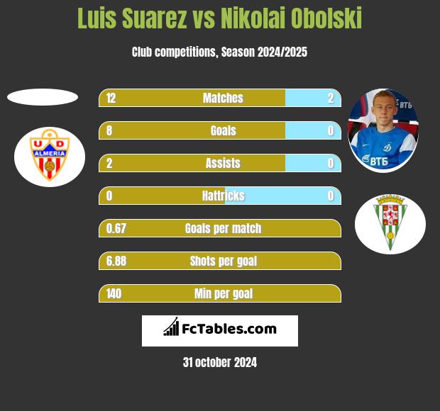 Luis Suarez vs Nikolai Obolski h2h player stats