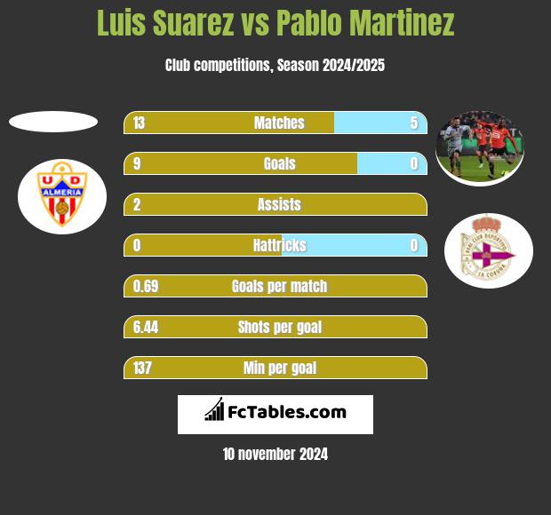 Luis Suarez vs Pablo Martinez h2h player stats