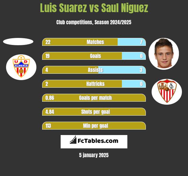 Luis Suarez vs Saul Niguez h2h player stats