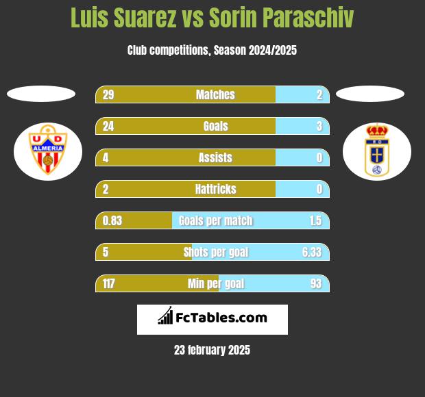 Luis Suarez vs Sorin Paraschiv h2h player stats