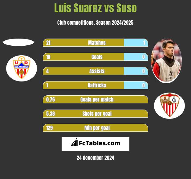 Luis Suarez vs Suso h2h player stats