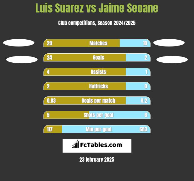 Luis Suarez vs Jaime Seoane h2h player stats