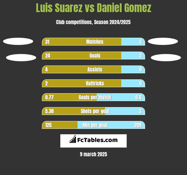 Luis Suarez vs Daniel Gomez h2h player stats