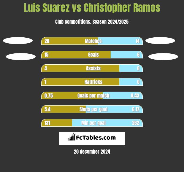 Luis Suarez vs Christopher Ramos h2h player stats