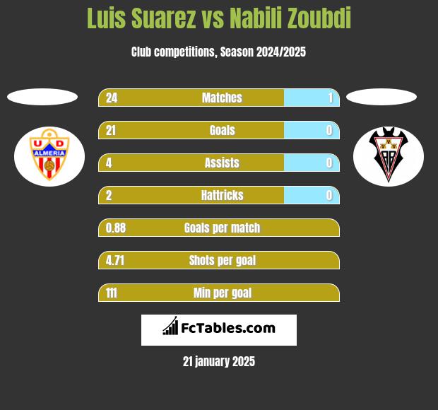 Luis Suarez vs Nabili Zoubdi h2h player stats