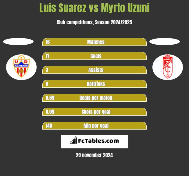 Luis Suarez vs Myrto Uzuni h2h player stats