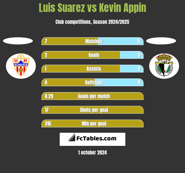 Luis Suarez vs Kevin Appin h2h player stats