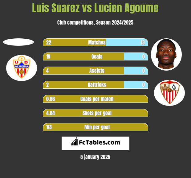 Luis Suarez vs Lucien Agoume h2h player stats