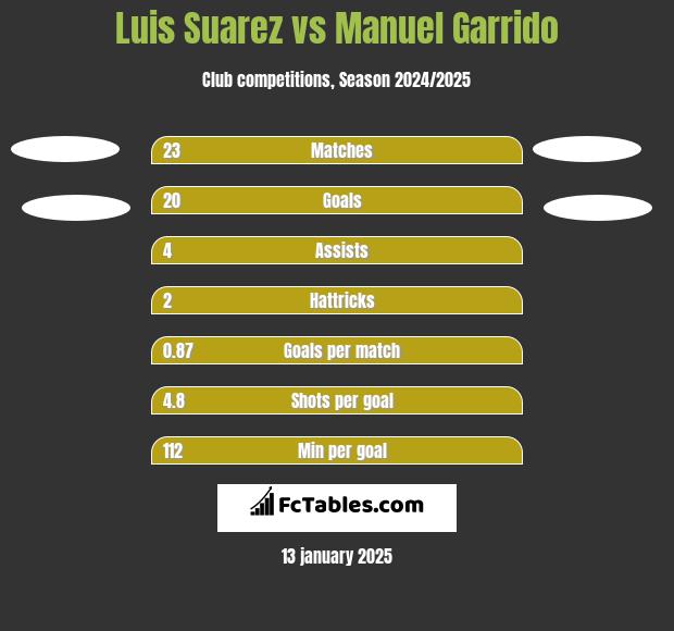 Luis Suarez vs Manuel Garrido h2h player stats