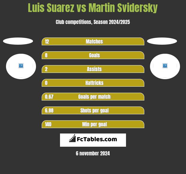 Luis Suarez vs Martin Svidersky h2h player stats