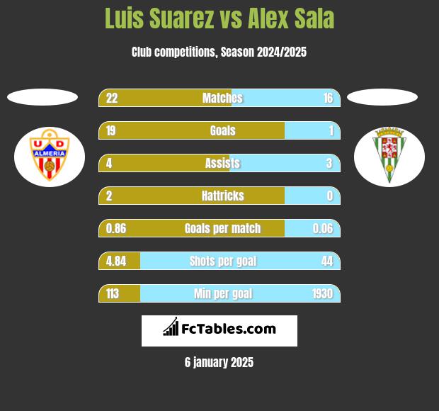 Luis Suarez vs Alex Sala h2h player stats