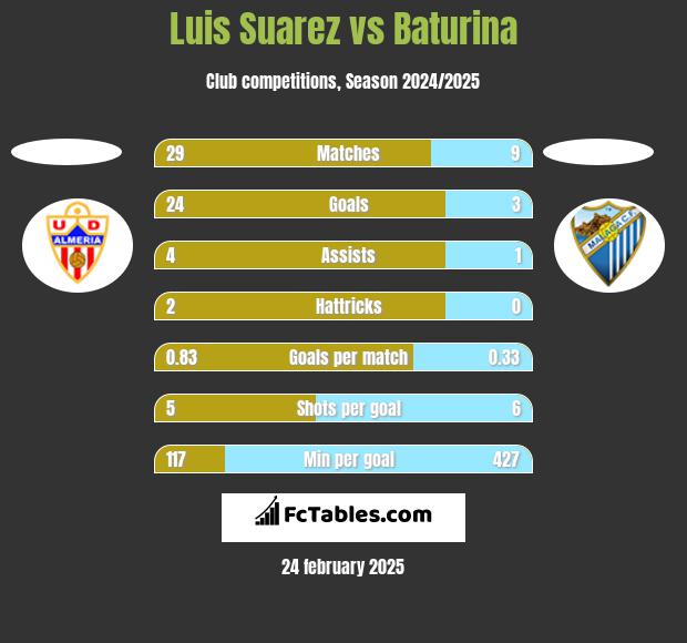 Luis Suarez vs Baturina h2h player stats