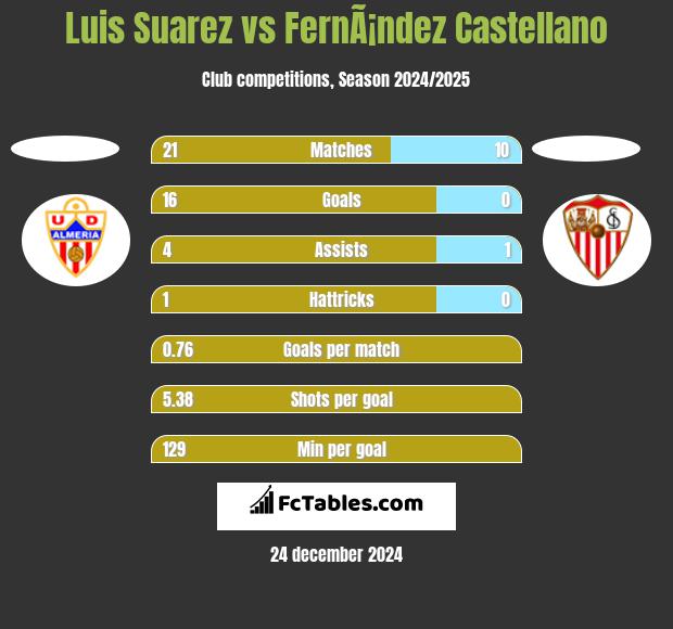 Luis Suarez vs FernÃ¡ndez Castellano h2h player stats