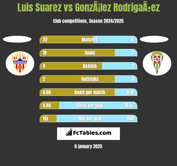 Luis Suarez vs GonzÃ¡lez RodrigaÃ±ez h2h player stats