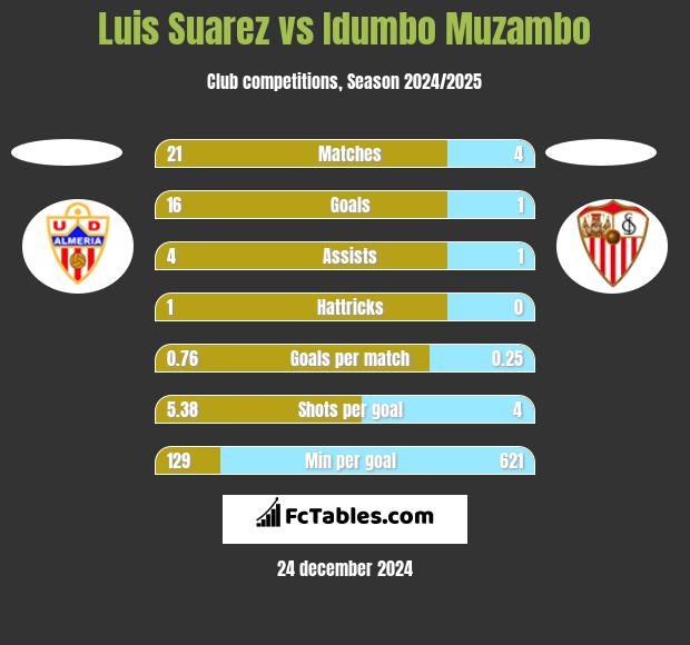 Luis Suarez vs Idumbo Muzambo h2h player stats