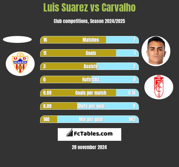 Luis Suarez vs Carvalho h2h player stats