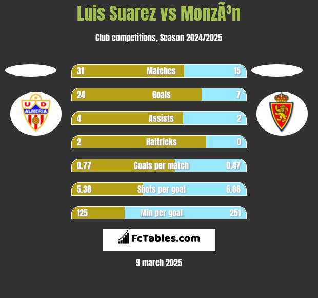 Luis Suarez vs MonzÃ³n h2h player stats