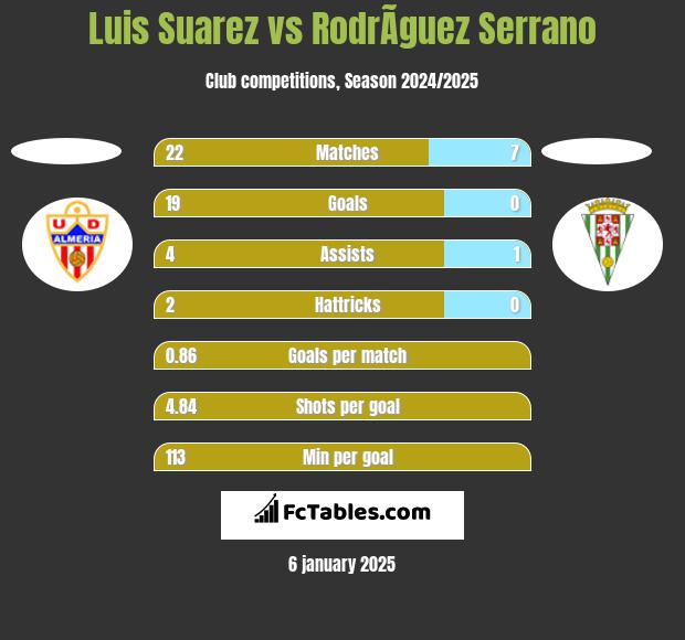 Luis Suarez vs RodrÃ­guez Serrano h2h player stats