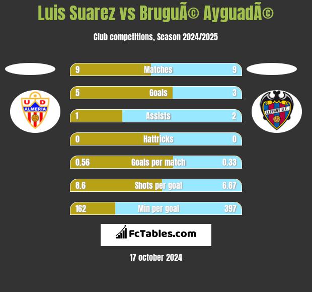 Luis Suarez vs BruguÃ© AyguadÃ© h2h player stats