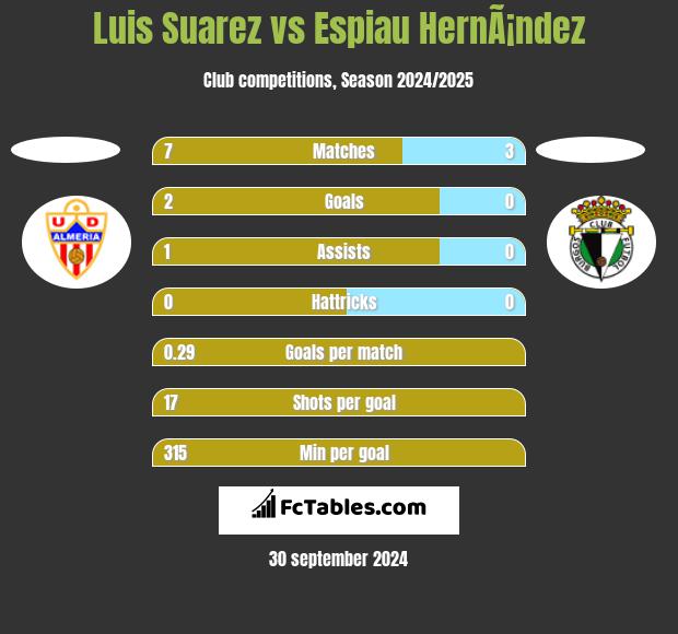 Luis Suarez vs Espiau HernÃ¡ndez h2h player stats